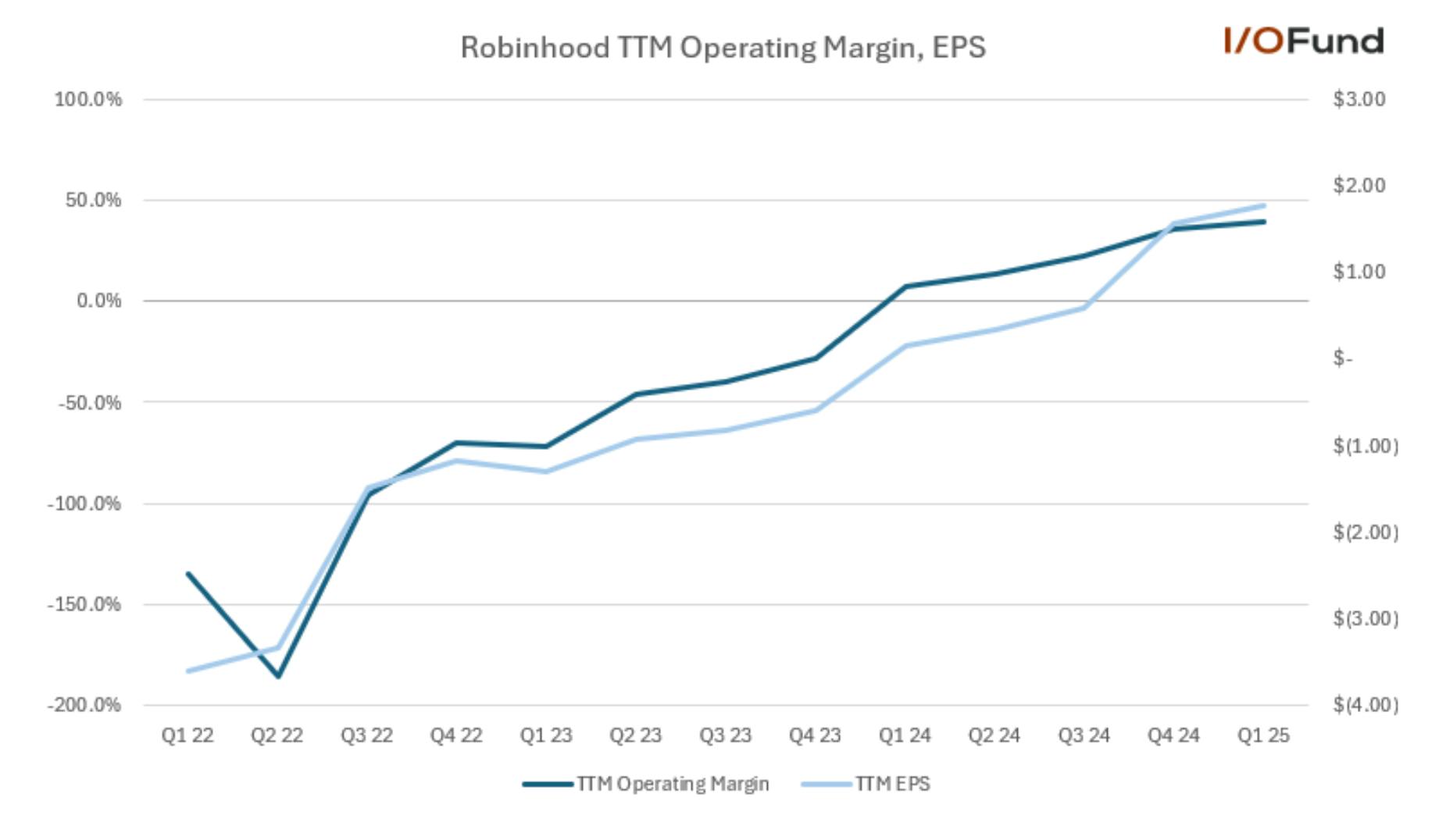 Graph of Robinhood stock's TTM operating margin and EPS since Q1 2022, showing major improvement over the last two years.
