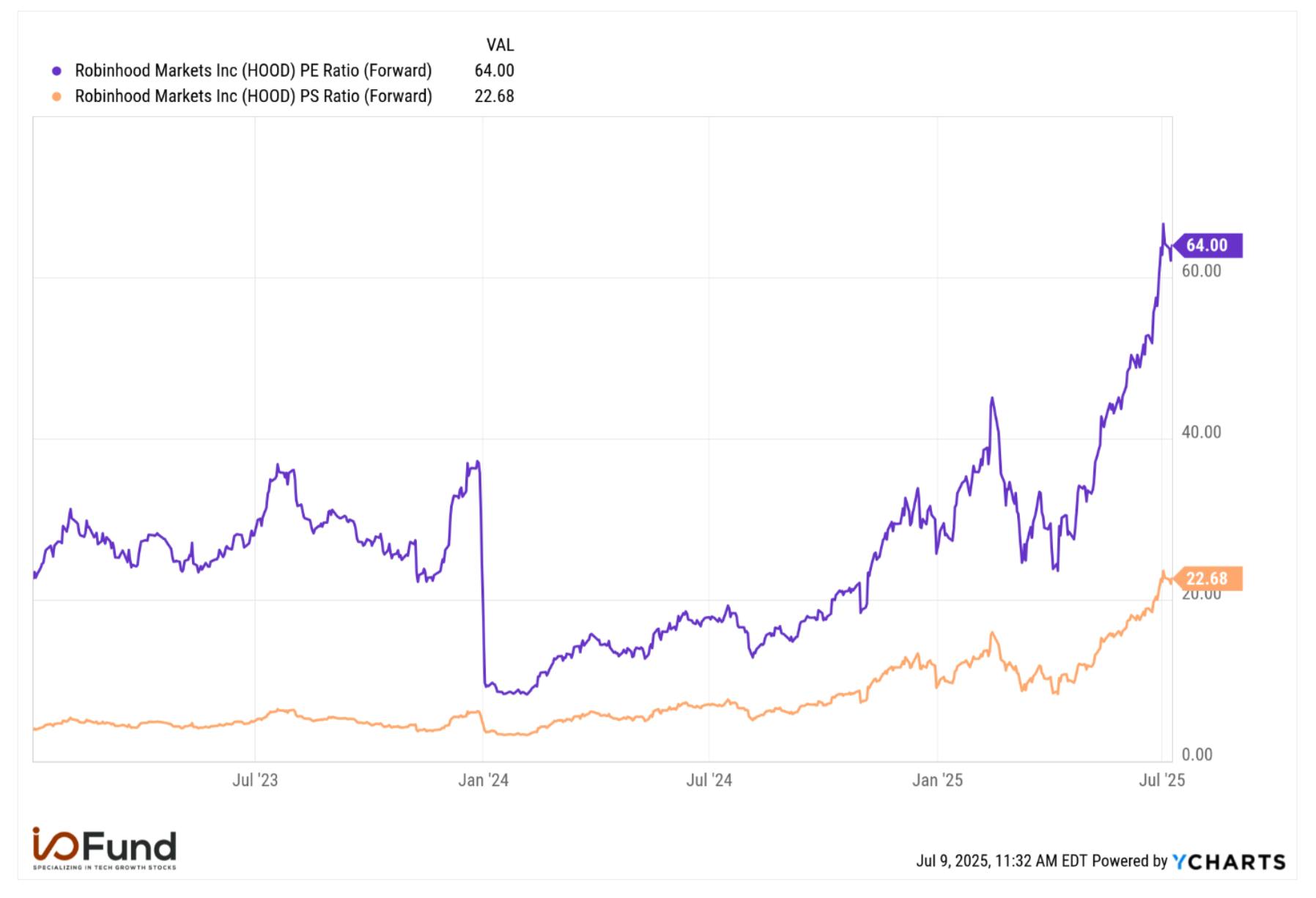 Graph of Robinhood's forward PE and forward PS valuation.
