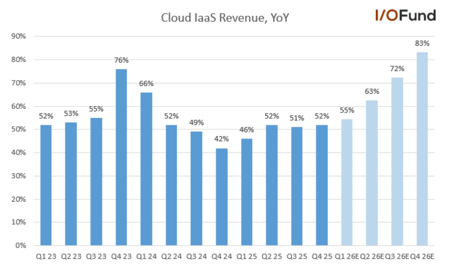 Graph of Oracle stock's Cloud IaaS revenue growth showing possible acceleration scenario in FY26