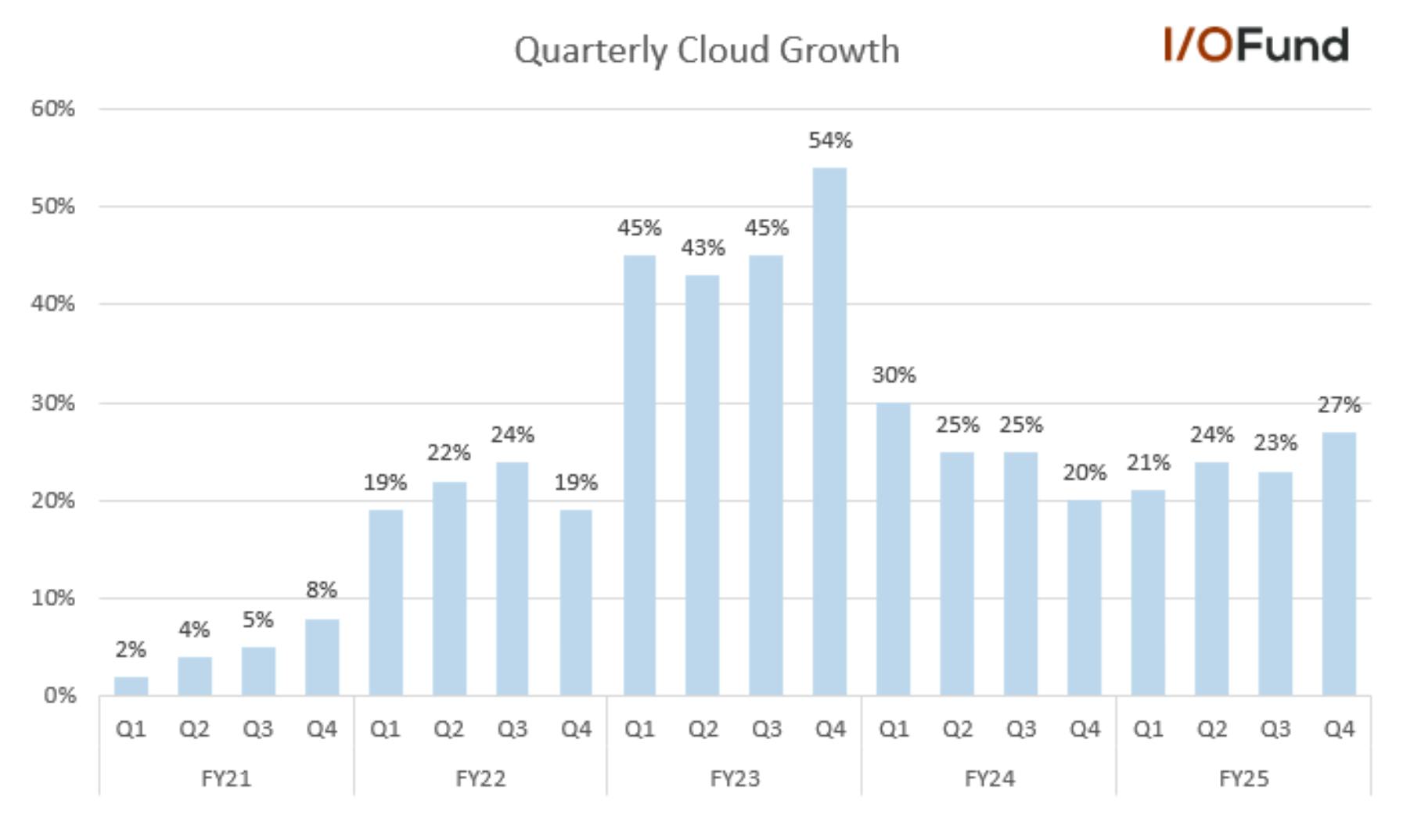 Graph of Oracle stock's cloud revenue growth