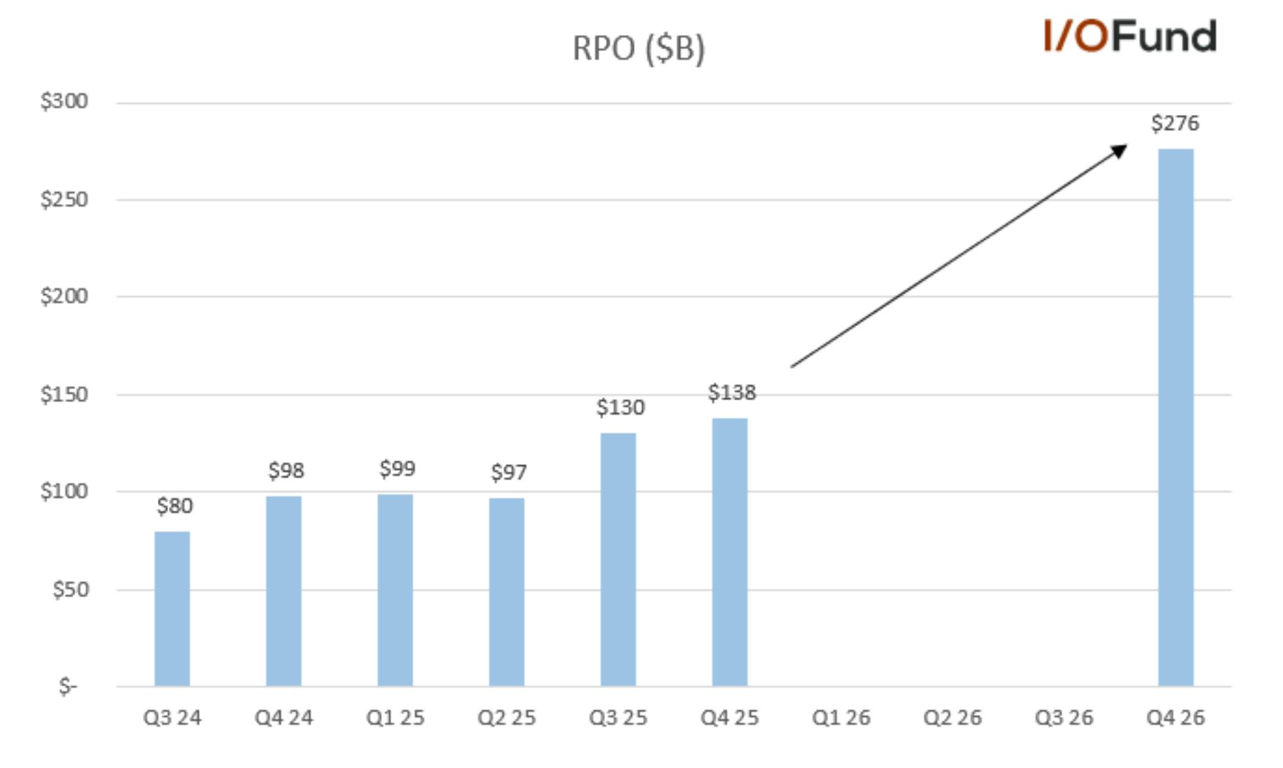 Graph of Oracle stock's RPO forecast showing path to more than one quarter trillion dollars by Q4 2026