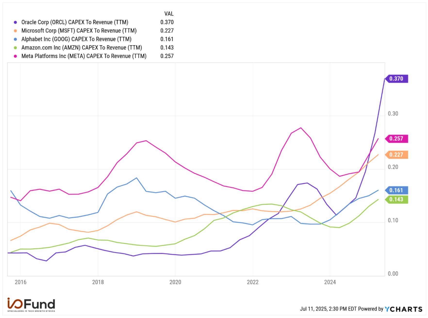 Graph of Oracle stock spending 37% of revenue to capex, far more than Big Tech stock peers