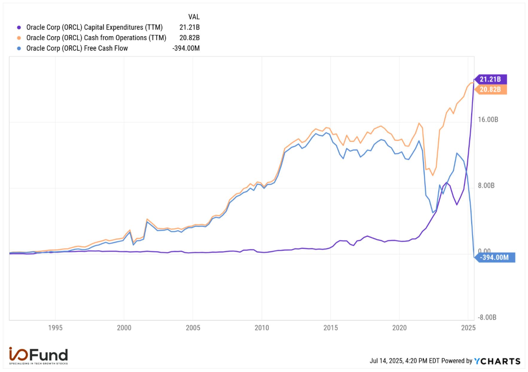 Graph of Oracle stock's capex outpacing operating cash flow for first time, sending free cash flow negative