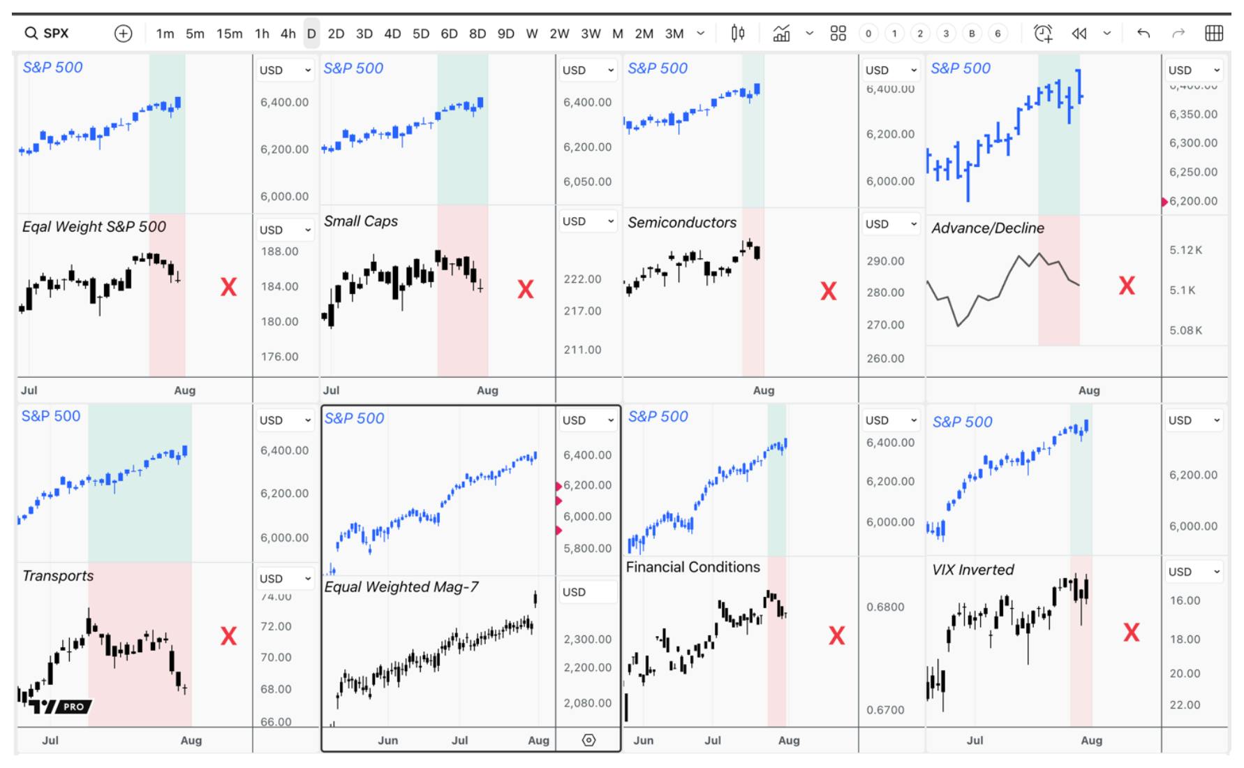 Chart showing divergence between S&P 500 and seven out of eight key confirming indices, signaling potential market instability.
