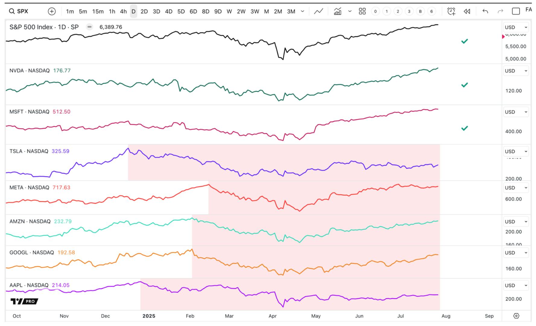 As of July 2025, only two of the Magnificent Seven stocks — Nvidia and Microsoft — are trading above their 2024 highs, signaling narrowing market leadership.