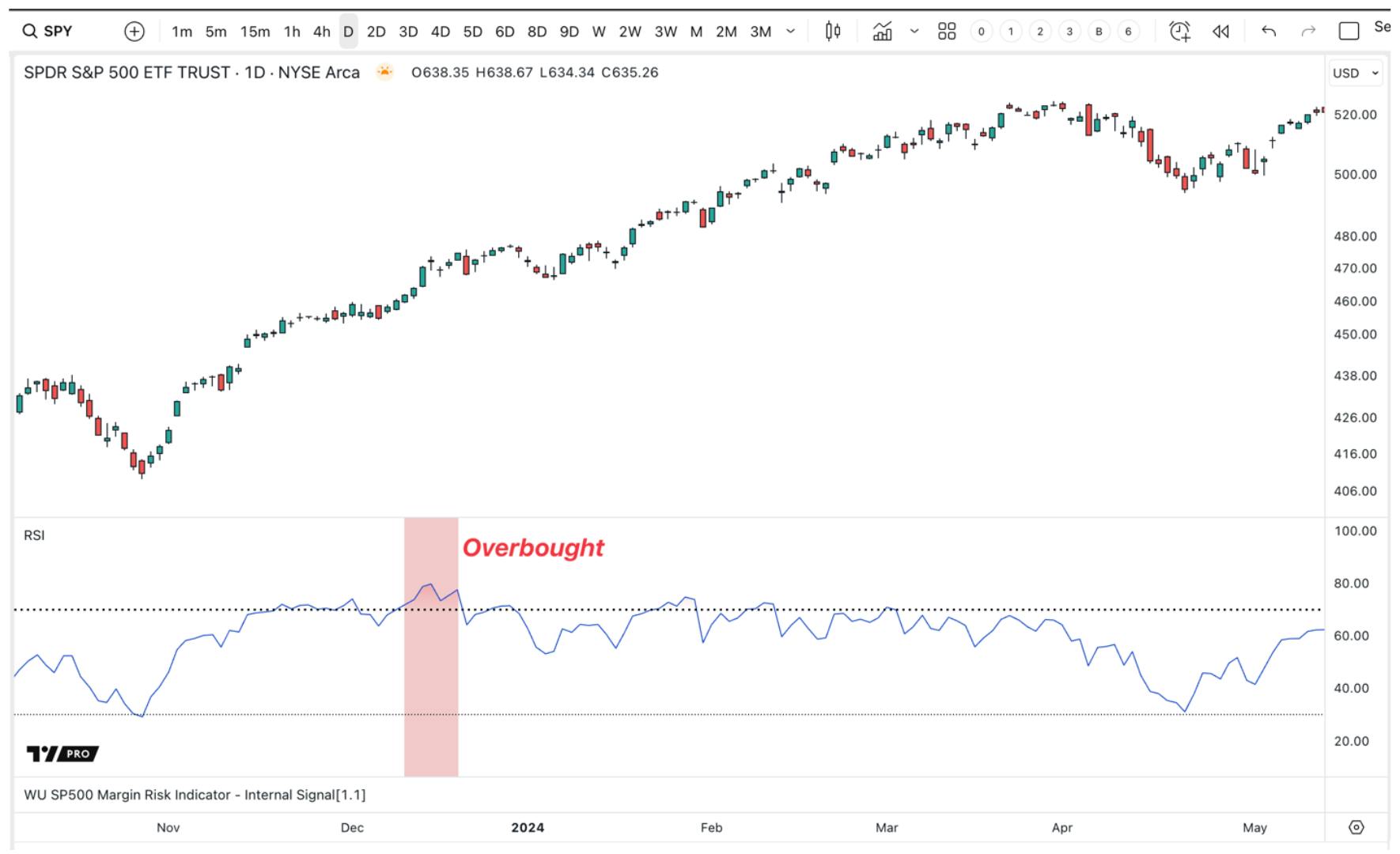 The RSI often reaches extreme levels mid-trend rather than at turning points, making it unreliable for identifying true overbought or oversold conditions.