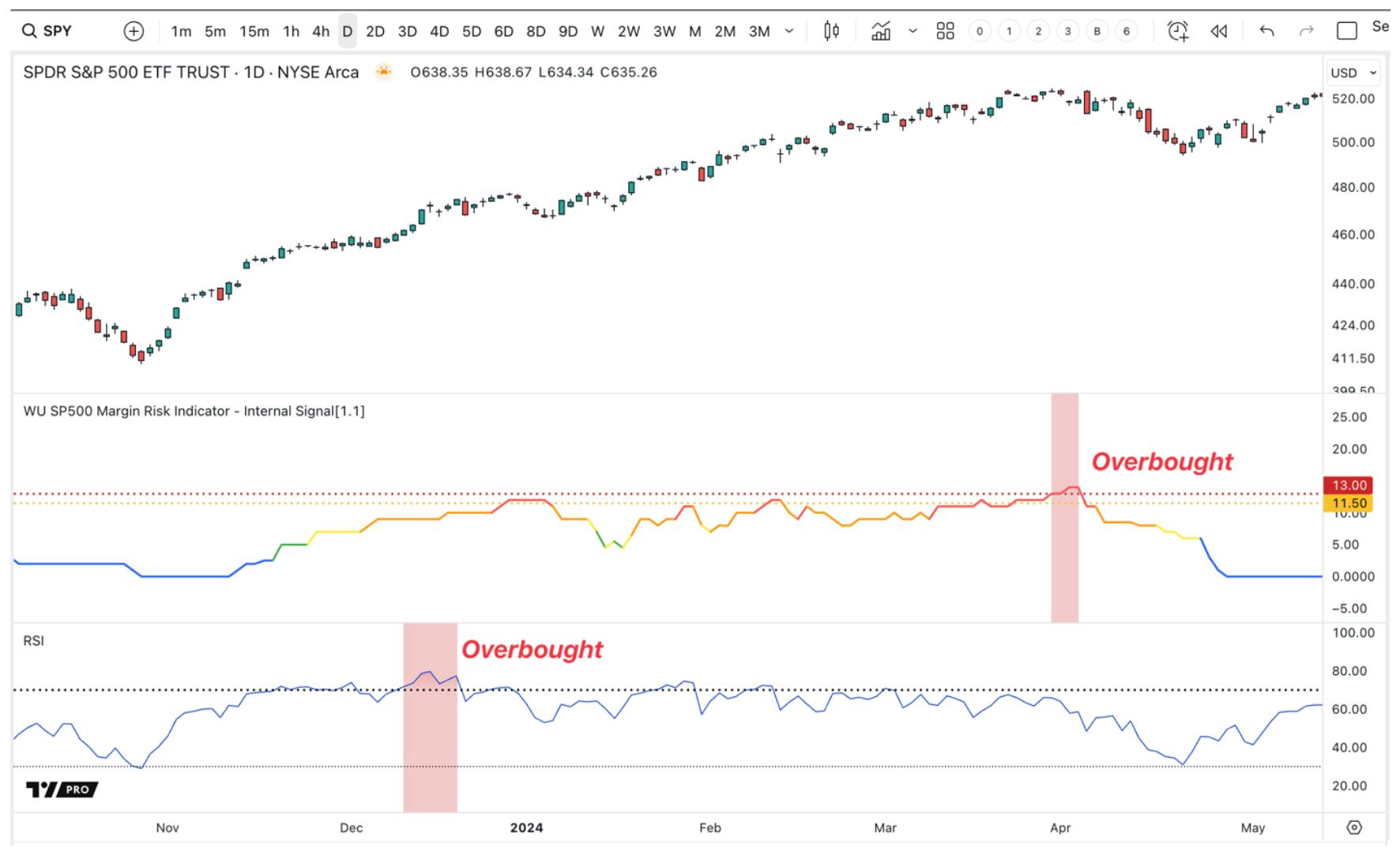 The WealthUmbrella Margin Risk Indicator provides more accurate signals of overbought and oversold conditions than RSI by triggering closer to trend reversals.