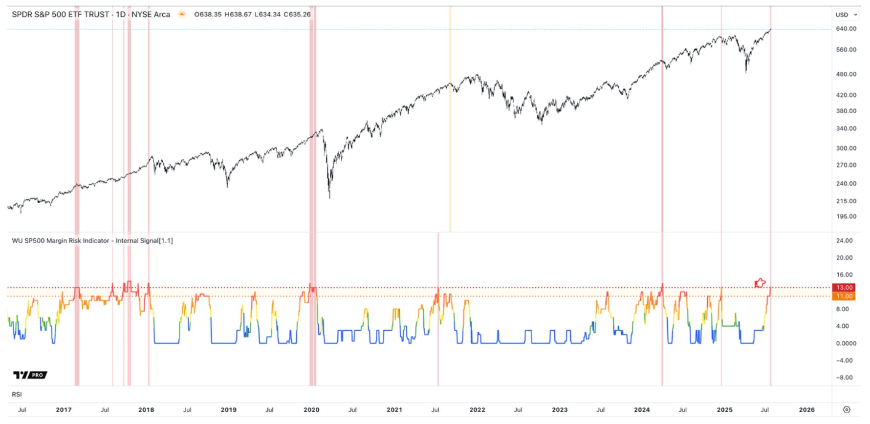 The WealthUmbrella Margin Risk Indicator is flashing a rare reading of 13, highlighting extreme overbought conditions that often signal upcoming trend changes in the market.