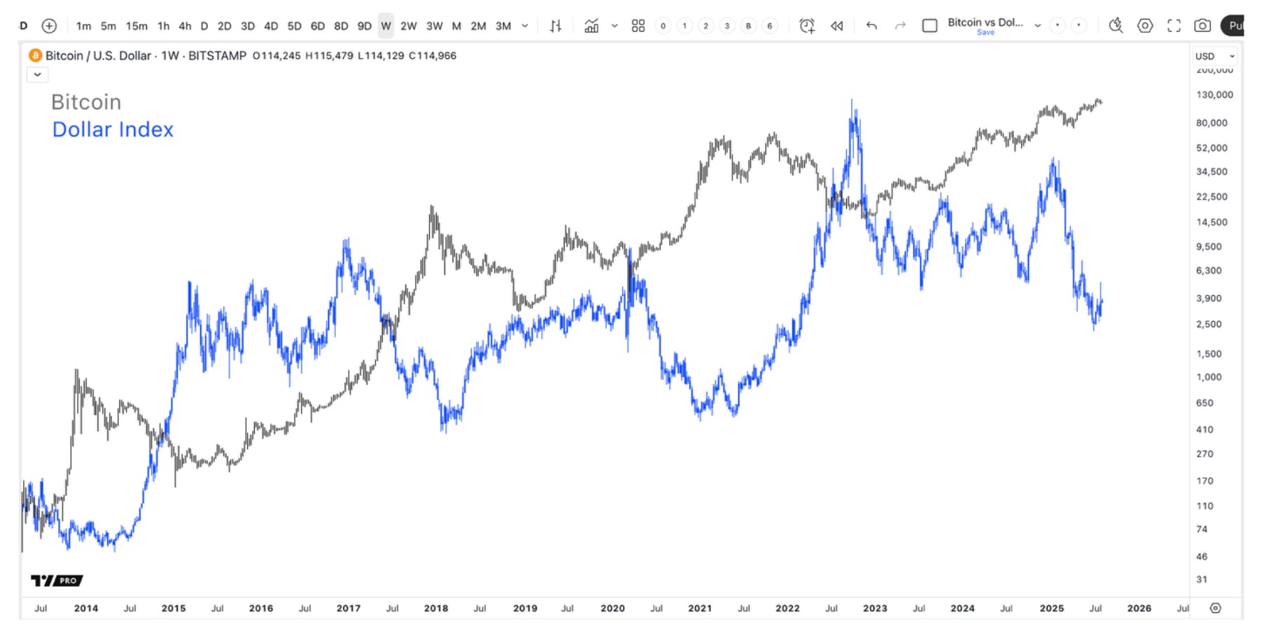 Chart showing how Bitcoin market tops historically coincide with periods of U.S. dollar weakness.