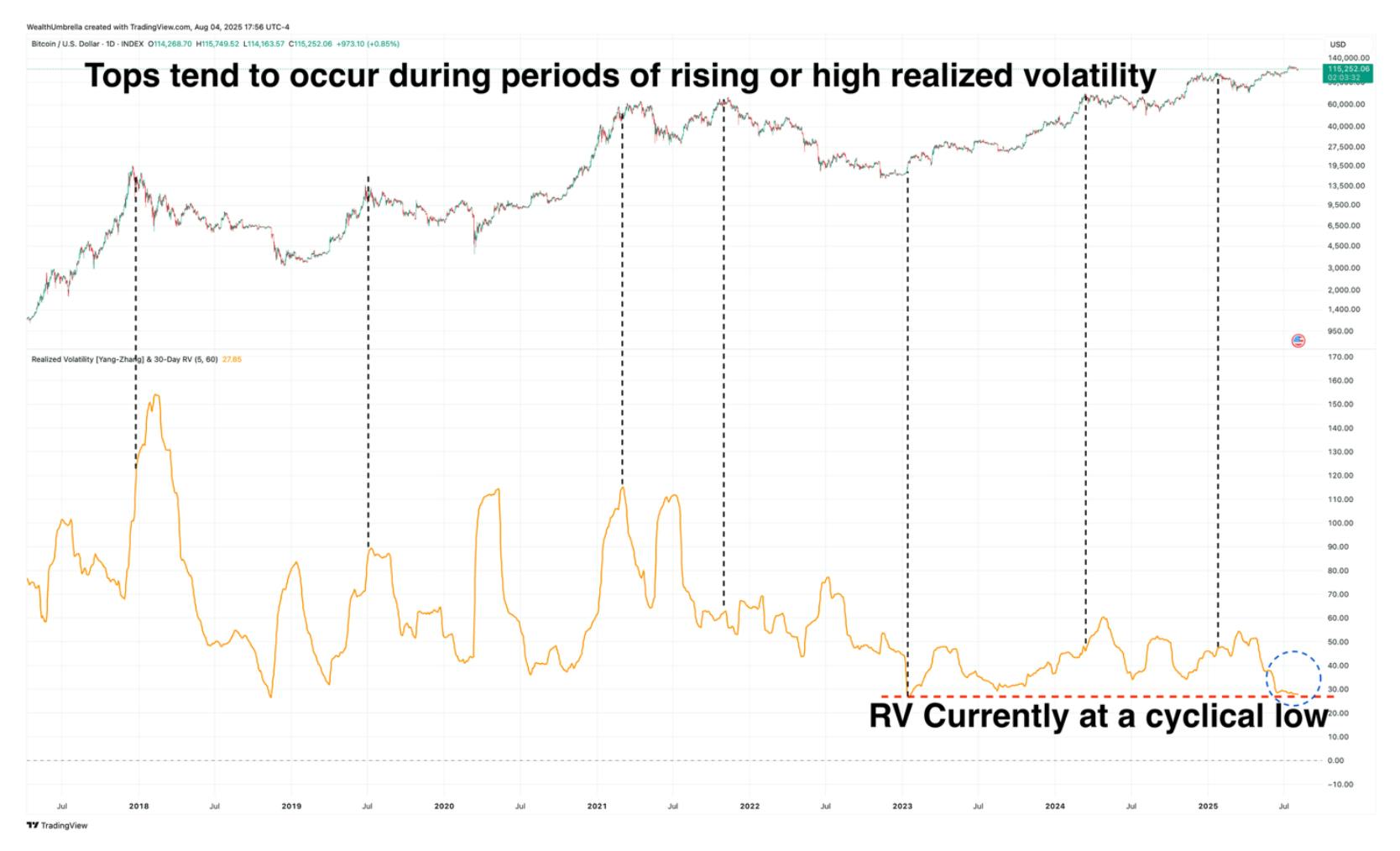 Chart created by WealthUmbrella showing that current realized volatility levels resemble market lows rather than major tops.