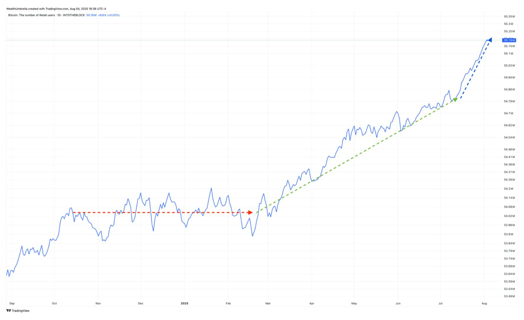 Chart by WealthUmbrella showing strong Bitcoin demand in August 2025.