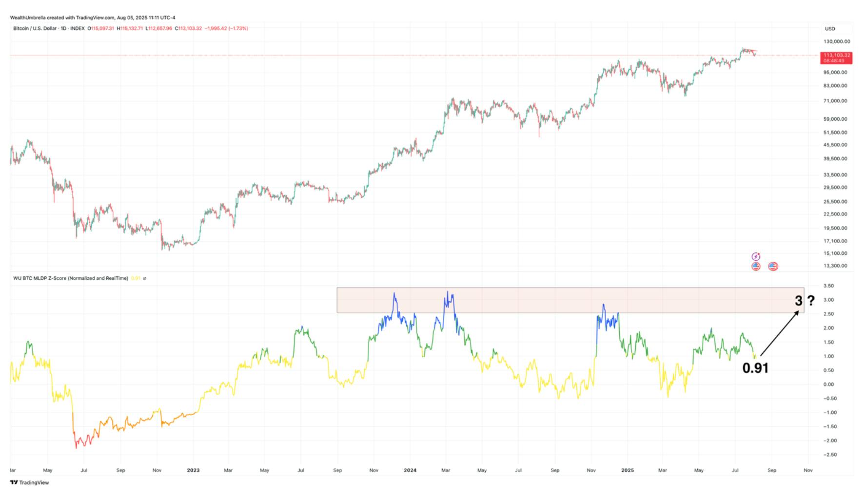 Chart by WealthUmbrella showing the Metcalfe Law Discount/Premium (MLDP) Z-Score with significant room to rise before reaching levels linked to major market tops.