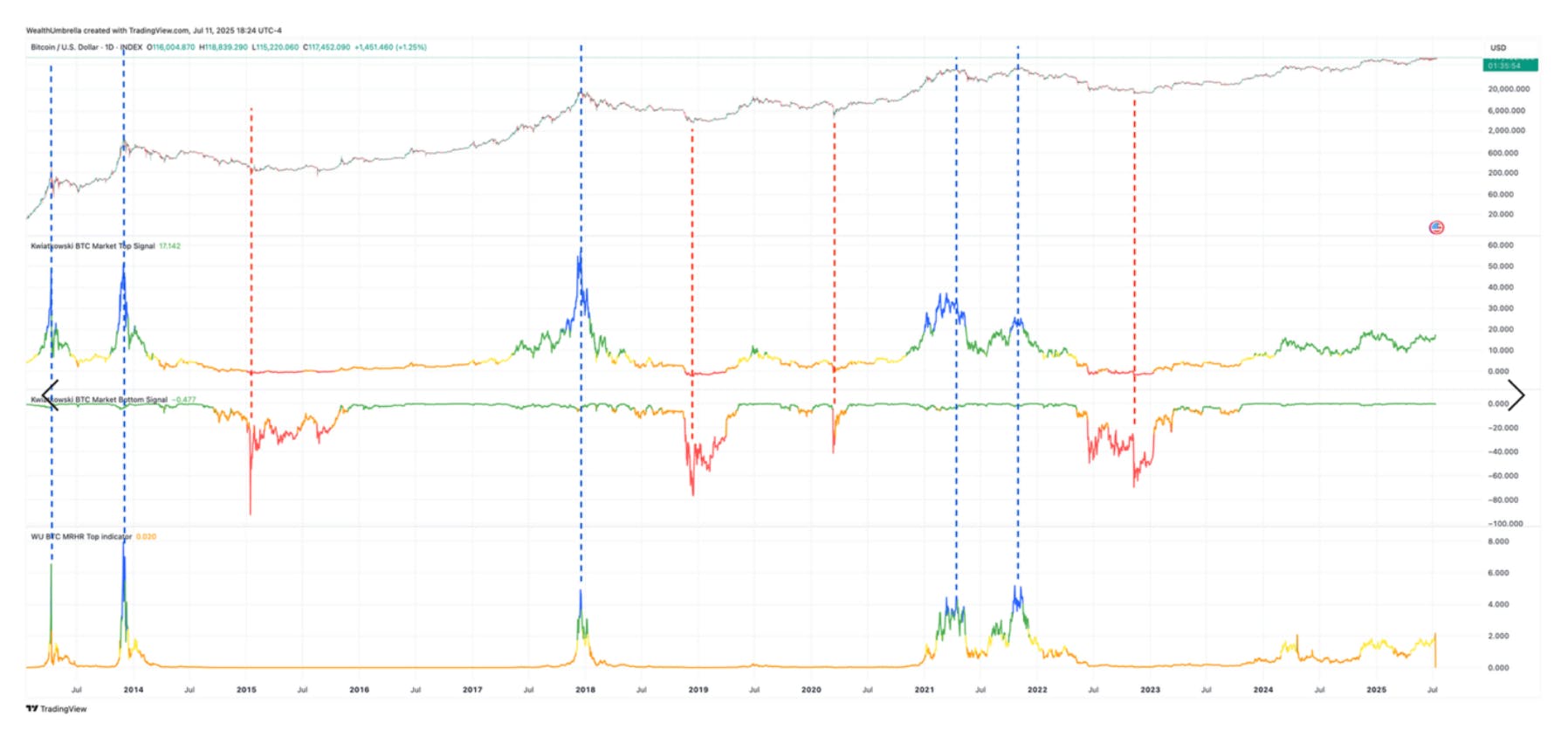 Chart by WealthUmbrella showing three primary top indicators for Bitcoin’s ecosystem, all indicating that Bitcoin is not currently at risk of a market top.