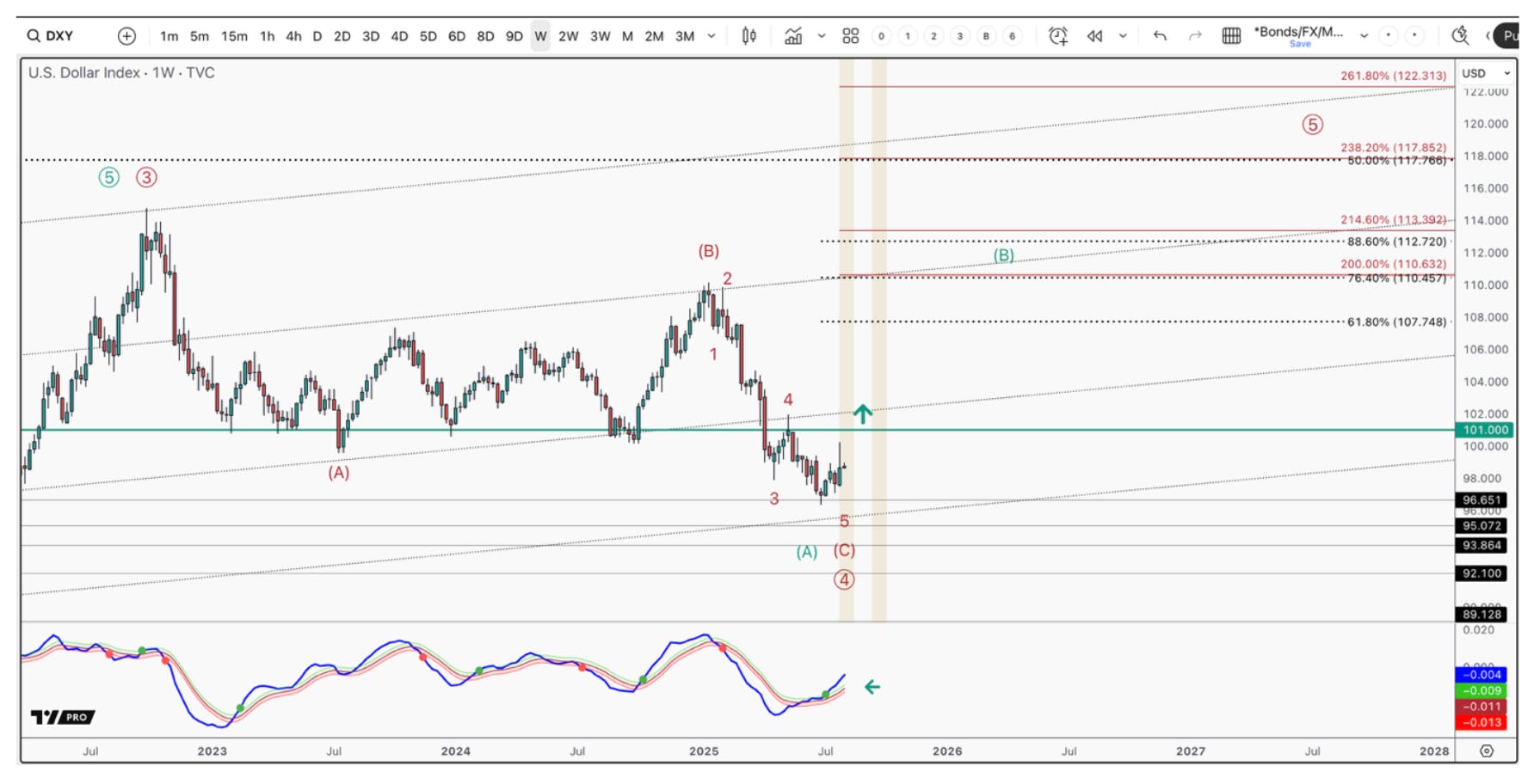 Chart showing the U.S. Dollar Index (DXY) forming a potential bottom in August 2025, suggesting possible headwinds for Bitcoin and other risk assets due to reduced global liquidity.