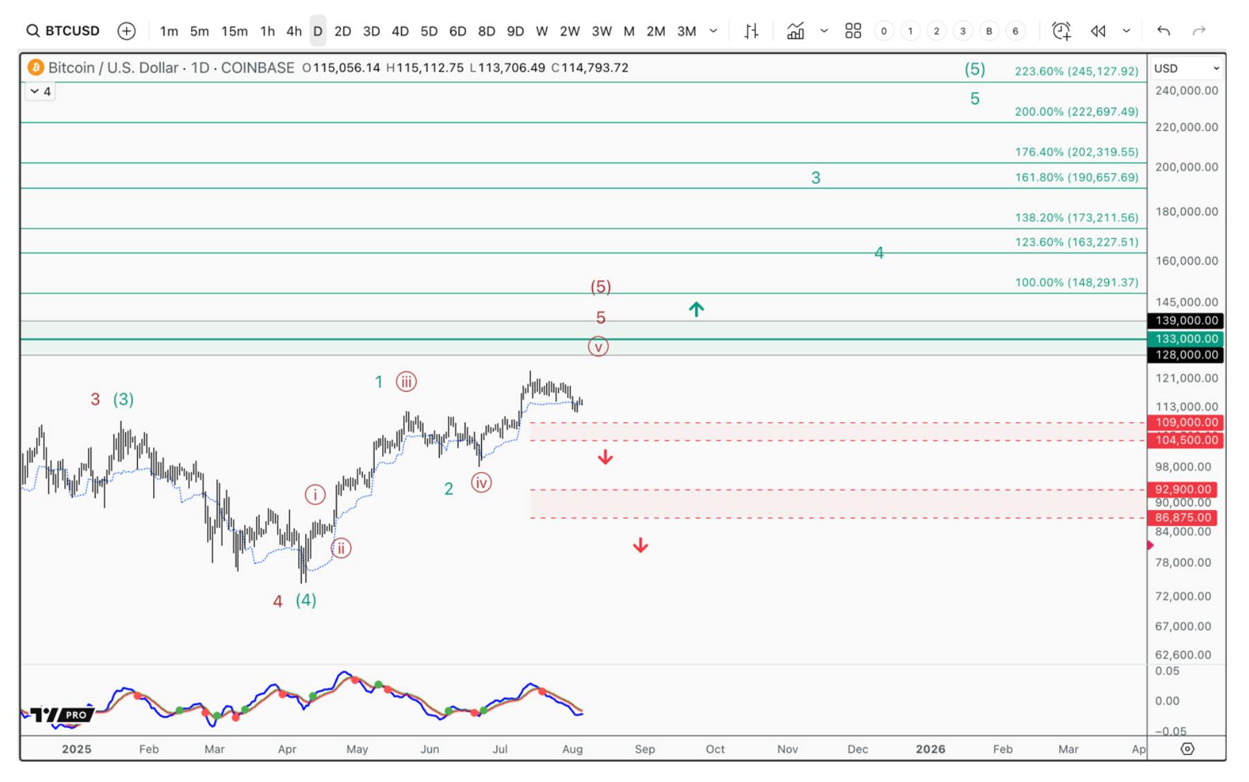 Daily Bitcoin chart highlighting potential final swings in the bull cycle, with $133,000 marked as a strong resistance level.