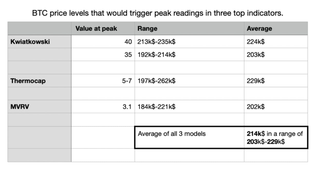 Chart showing the Bitcoin price thresholds that would activate peak signals across three major top indicators.