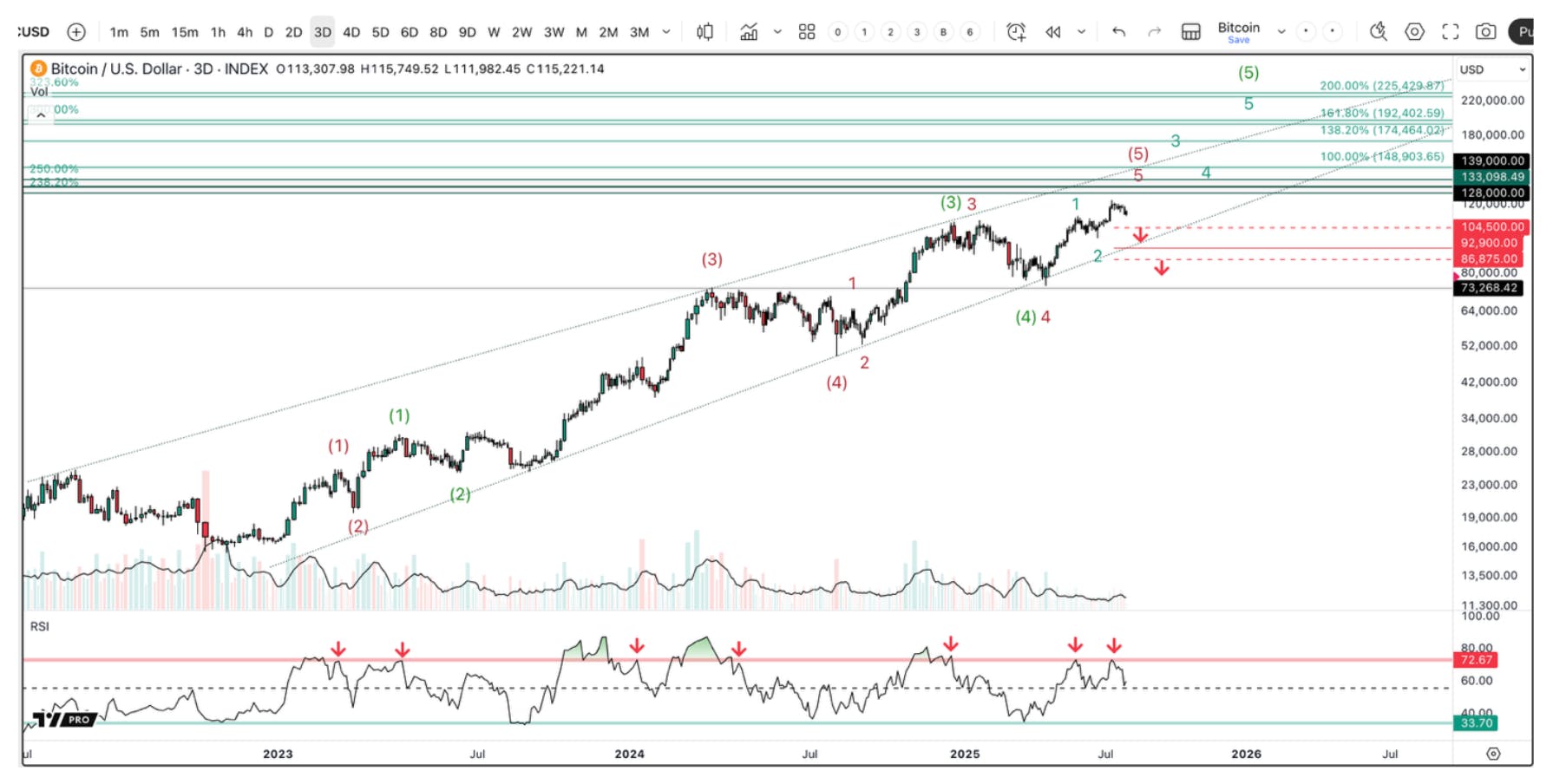 3-day Bitcoin chart indicating the final fifth wave of the bull cycle, with potential for one more upswing before transitioning to a bear market.