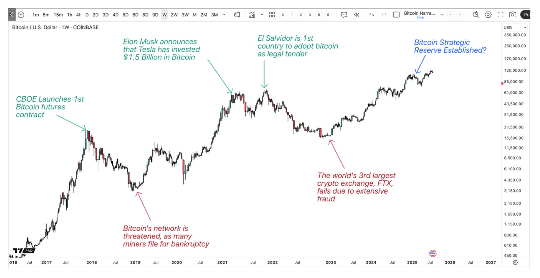 Chart illustrating how narrative-based investing in Bitcoin has historically led to poor outcomes.
