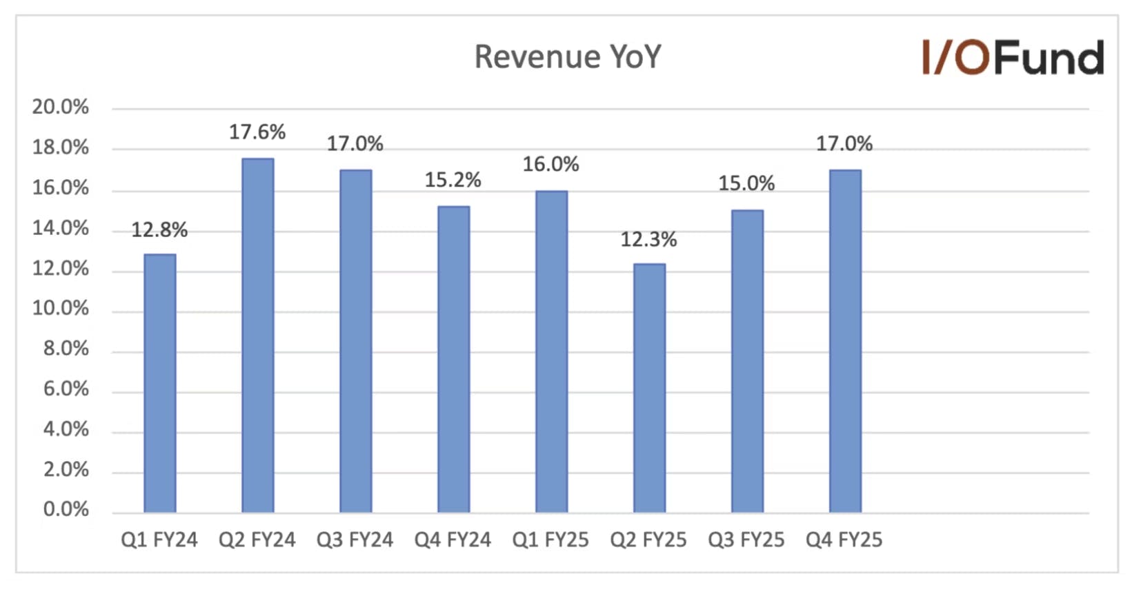 Bar chart showing Microsoft’s year-over-year revenue growth from Q1 FY24 to Q4 FY25, ranging from 12.3% to 17.6%.