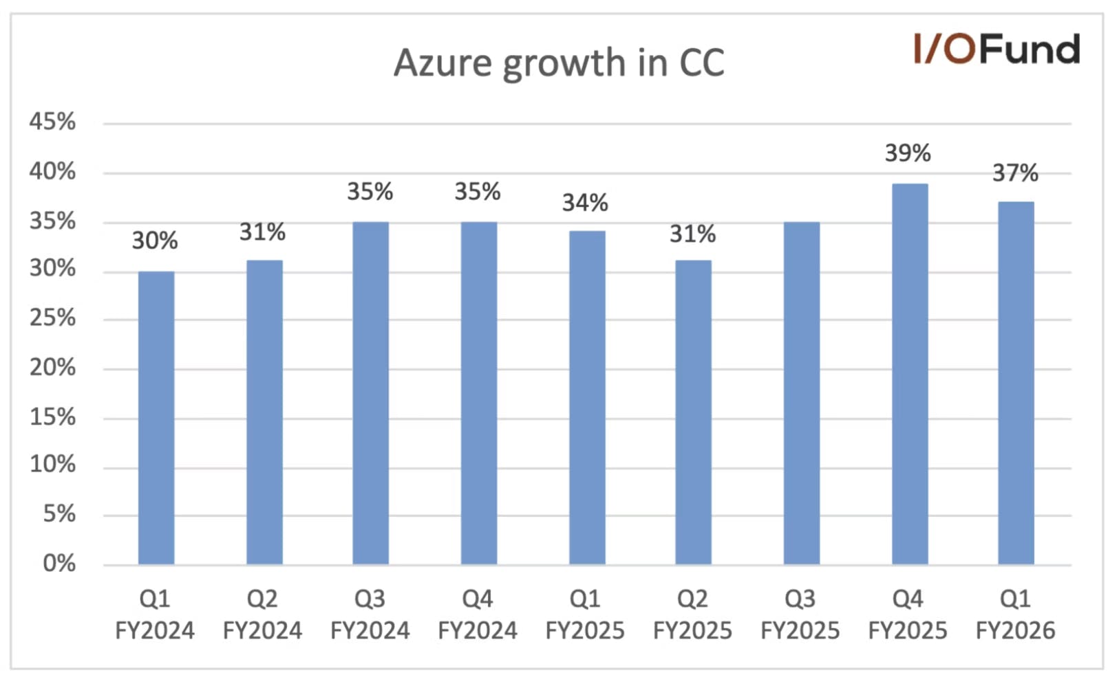 Bar chart showing Microsoft Azure year-over-year growth in constant currency from Q1 FY2024 to Q1 FY2026, rising from 30% to a peak of 39% in Q4 FY2025 before easing to 37% in Q1 FY2026.