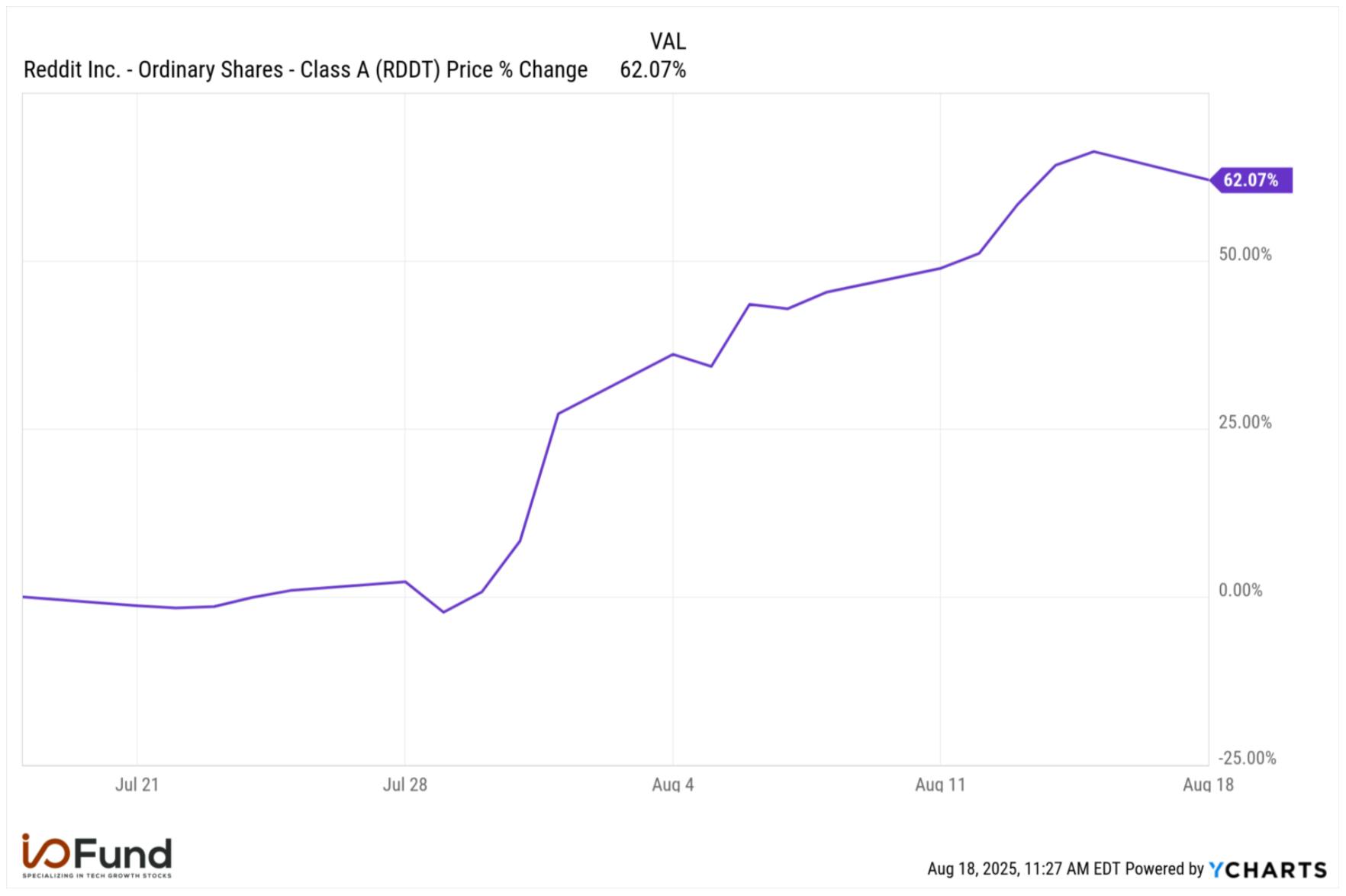 Reddit stock price jumps 62% in the weeks following its Q2 2025 earnings report.