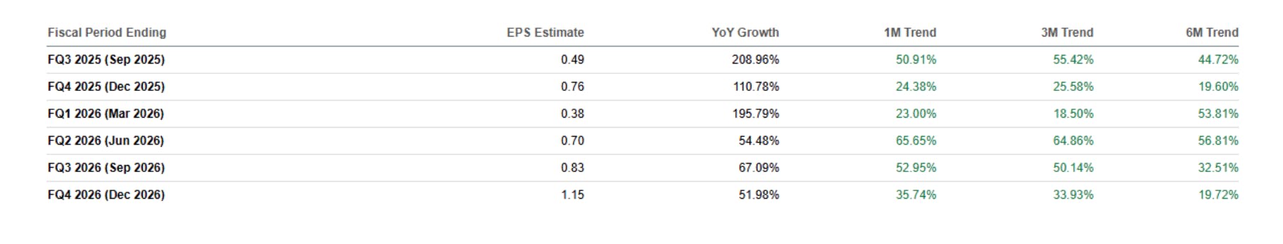 Consensus EPS estimates rise sharply, projecting strong growth through 2026.