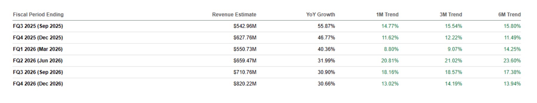 Reddit’s revenue outlook strengthened, with six straight quarters of 30%+ growth expected and Q2–Q3 2026 estimates revised sharply higher.