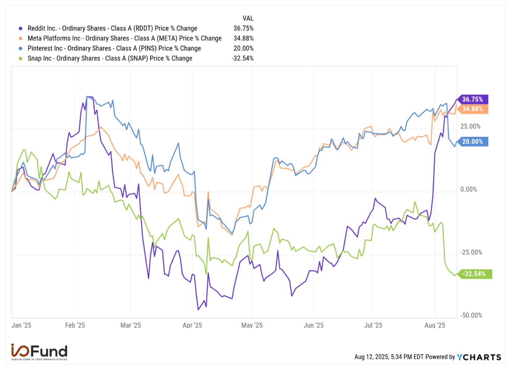 Reddit shifted from the worst YTD performer in June 2025, down over 30% amid Google AI Overviews traffic fears, to the best performer just two months later with shares doubling for a 37% YTD gain.