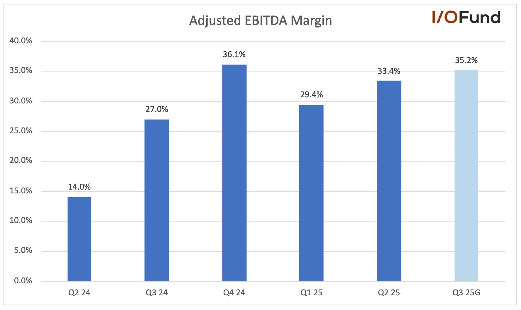 Reddit reported adjusted EBITDA of $166.7 million in Q2 2025 with a 33.4% margin, up 19 points YoY and 4 points QoQ, though still below Q4 levels. Q3 guidance is $185–195 million, or a 35.2% margin at midpoint.