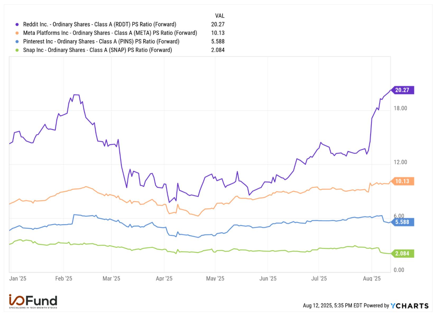 Reddit trades at over 20x forward PS in August 2025, nearly double Meta’s 10.1x and far above Pinterest at 5.6x and Snap at 2.1x.