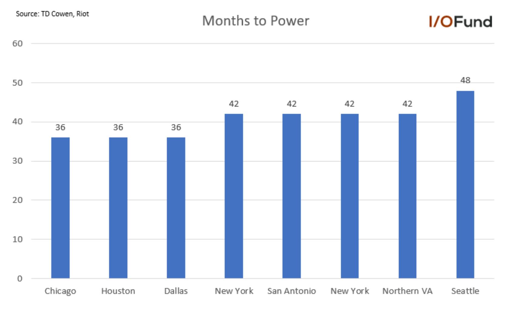 Grid connection timelines for new data centers in major markets span anywhere from 36 months to 48 months.