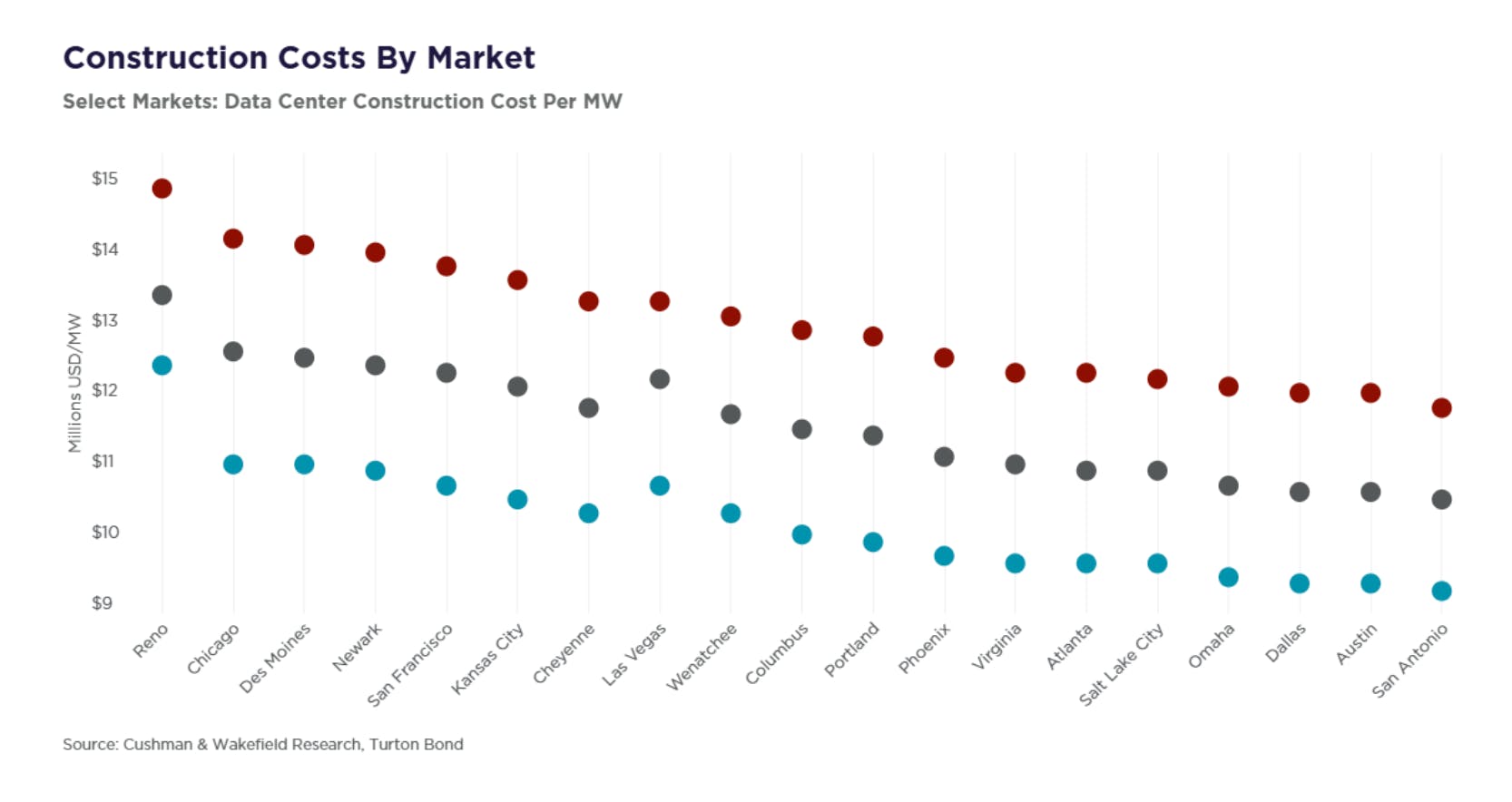 Cushman & Wakefield estimates new data center construction costs per MW in the range of $9-15 million across key markets, averaging $11-13 million.