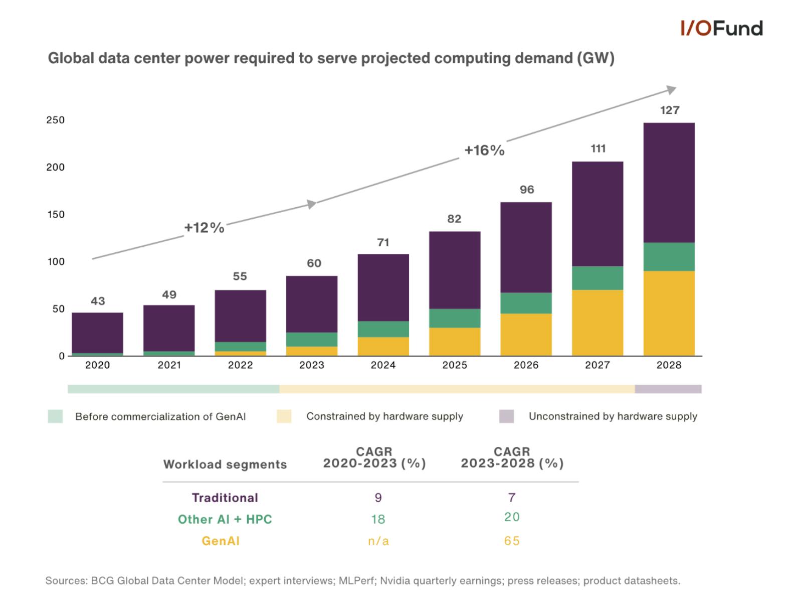 Chart showing acceleration in global data center power demand from 71 GW in 2024 to 127 GW by 2028, driven by generative AI and inference.