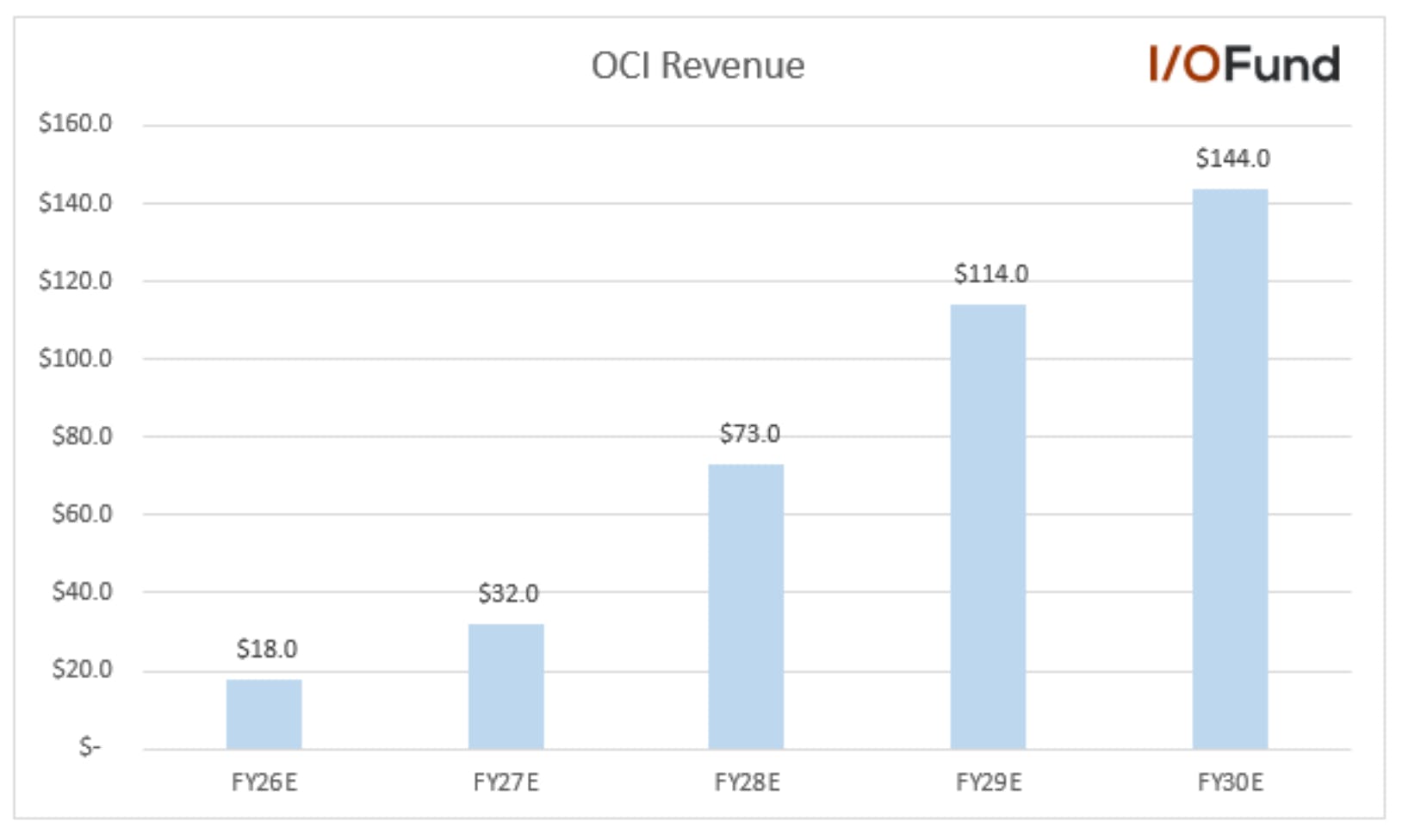 Graphic showing Oracle Cloud Infrastructure (OCI) revenue growth projected at 77% with forecasts of $18B in FY26 and potential to surpass AWS, Azure, and Google Cloud within five years.