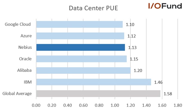 Nebius touts a data center power usage effectiveness ratio near industry leaders.