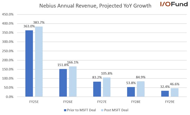 Nebius is now expected to see three consecutive years of triple digit growth from FY25 through FY27.
