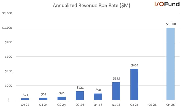 Nebius raised guidance for ARR to reach $900 million to $1.1 billion by the end of 2025