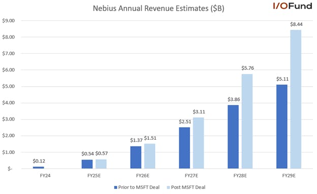 Following the Microsoft deal, annual revenue estimates have been raised 24% to $3.1 billion in 2027, and 65% higher to $8.44 billion by 2029.