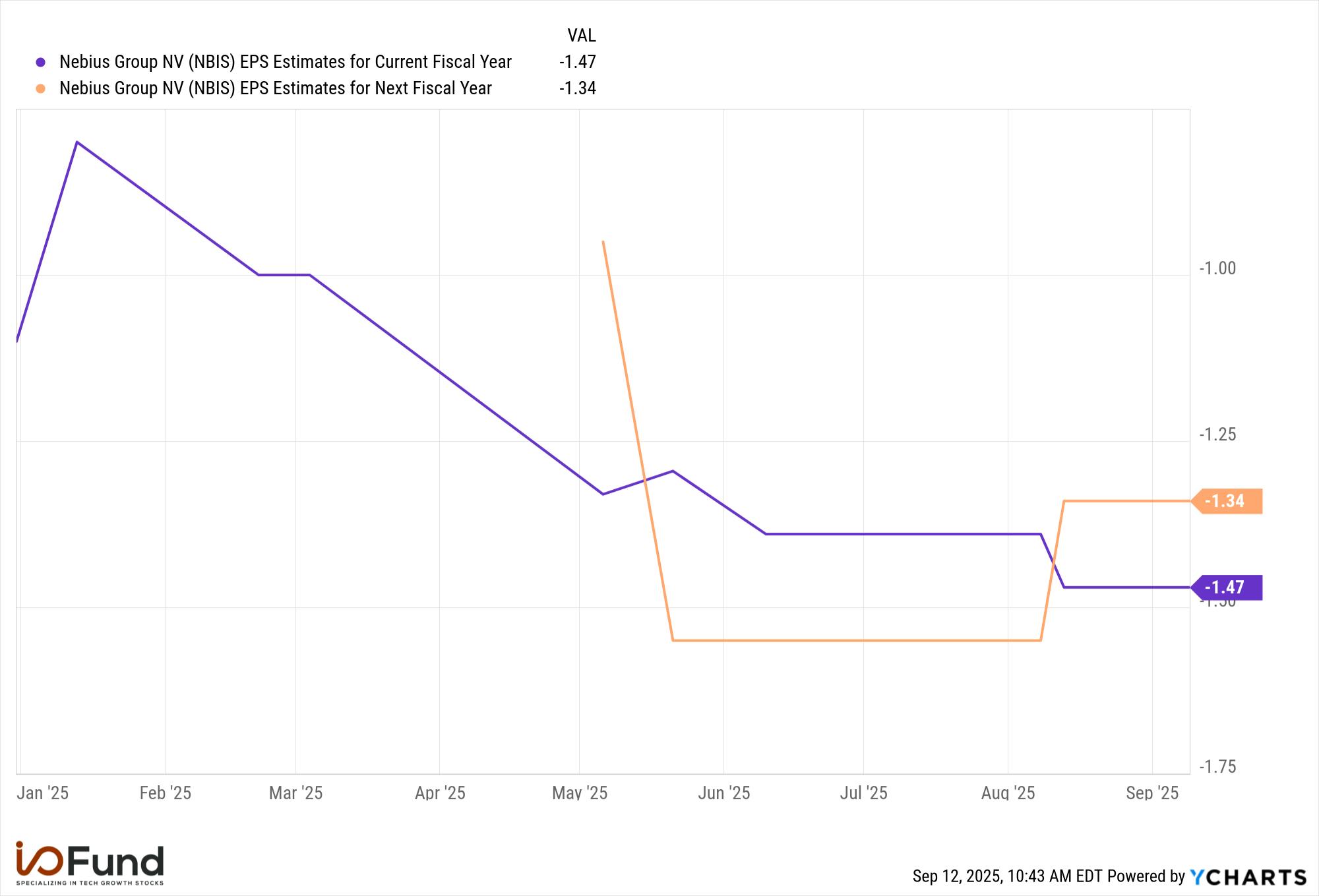 Nebius is not expected to see much improvement in EPS, with losses of ($1.47) expected in 2025 and ($1.34) in 2026