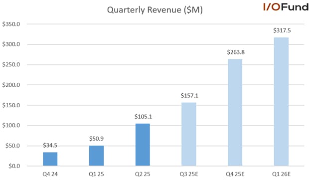 Q3 is estimated to see revenue up more than $52 million QoQ to $157.1 million, before rising another $106 million QoQ to $263.8 million in Q4.