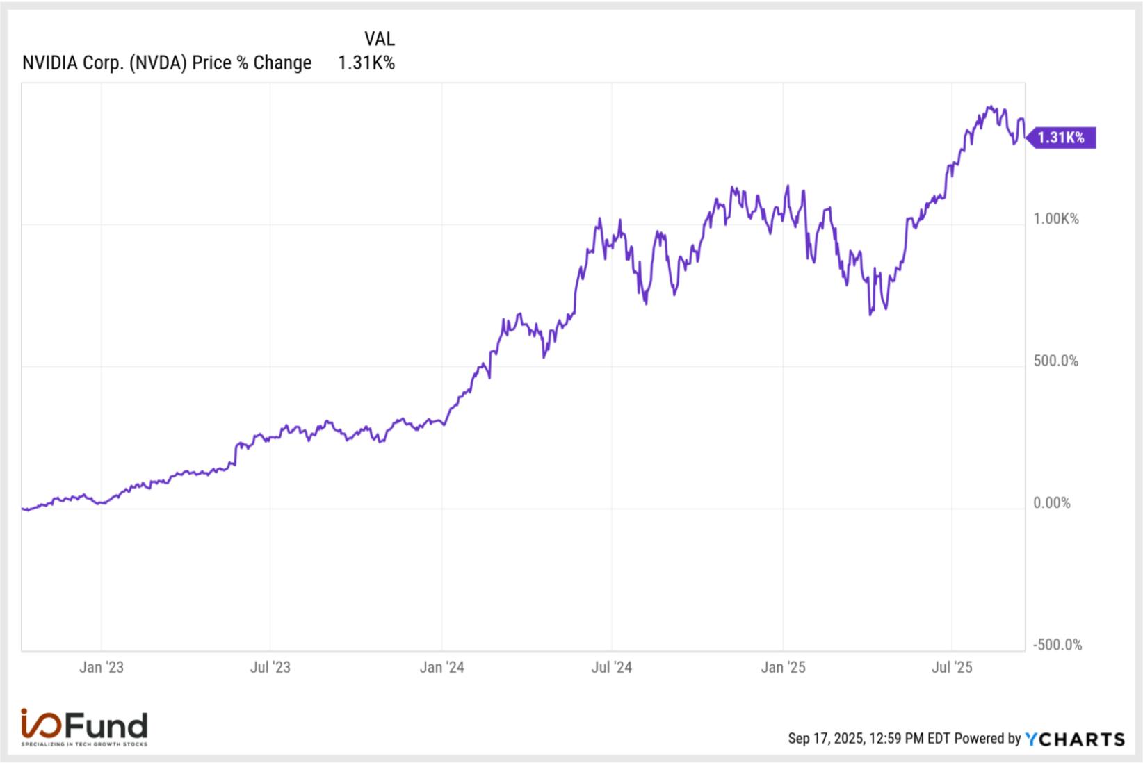 Buying Nvidia stock at the October 2022 market bottom delivered over 10X returns within three years