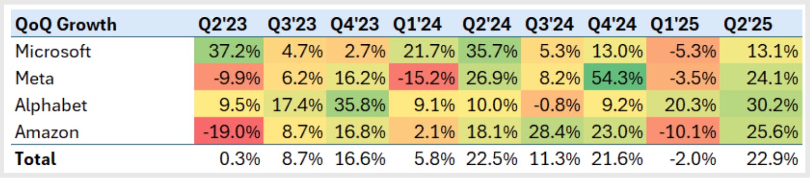 Big Tech reported a rare 2 percent capex decline in Q1, contributing to Nvidia stock weakness earlier this year