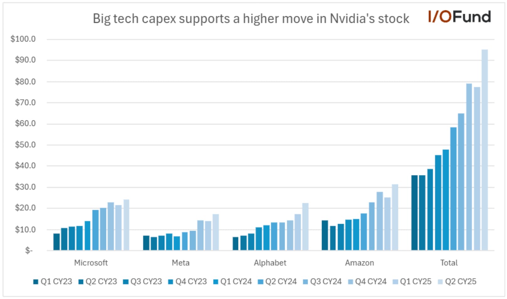 Rising big tech capital expenditures are supporting a higher move in Nvidia’s stock price