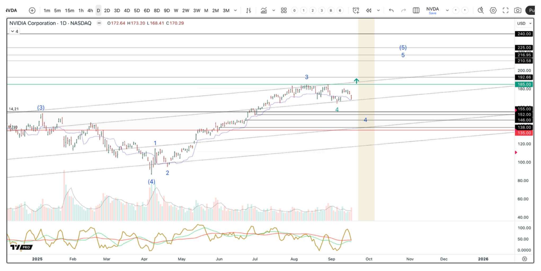 Chart showing Nvidia’s nearly 100% advance since the April 7, 2025 low, highlighting a potential 4th-wave consolidation and projecting a 5th-wave rise toward the $210–$240 price range with key support near $135.