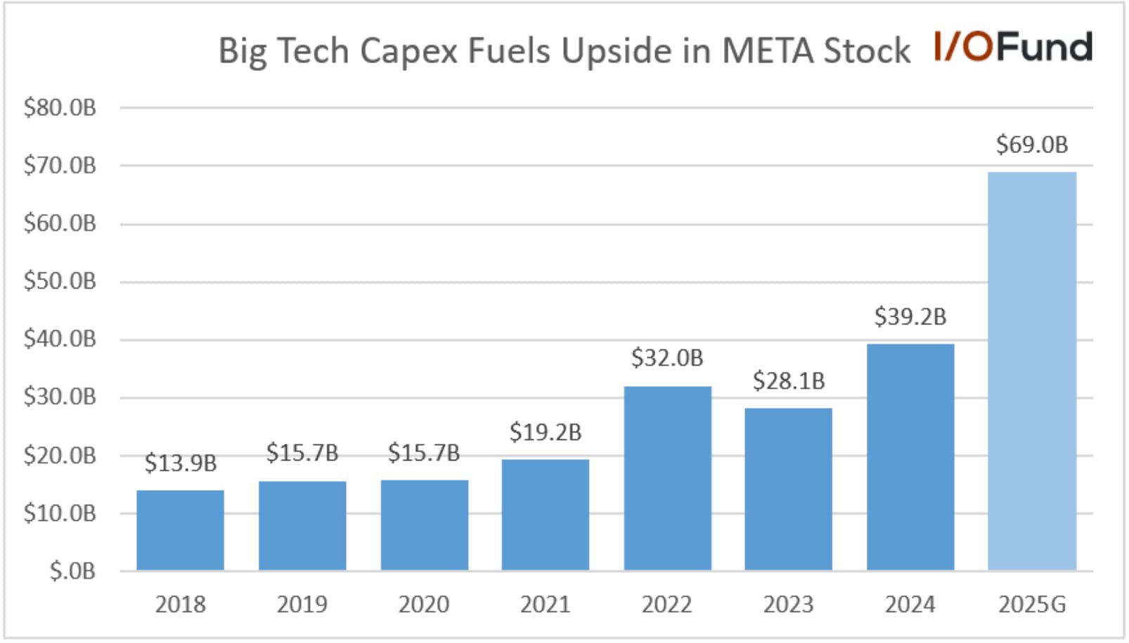Chart showing Meta’s FY25 capital expenditure guidance rising to $69 billion, surprising investors with the scale of its continued spending surge.