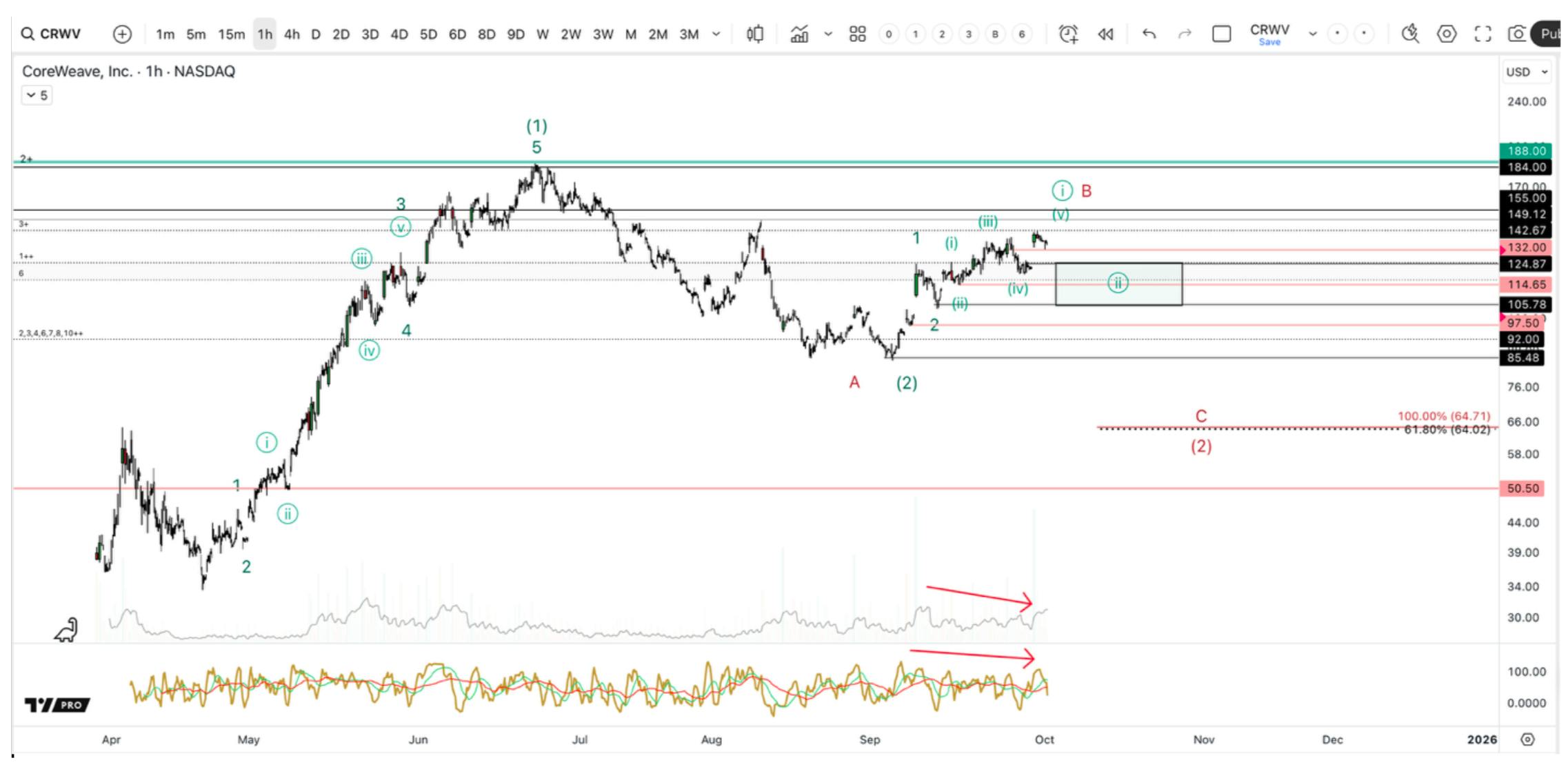 CoreWeave stock buy plan outlined by Knox Ridley, Portfolio Manager of the I/O Fund.