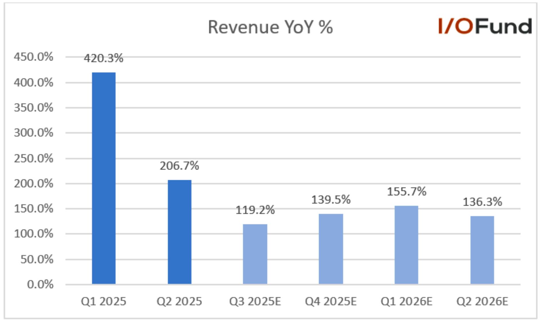 Chart showing CoreWeave revenue growth projected at 119% in Q3 2025 and re-accelerating to 156% by Q1 2026.
