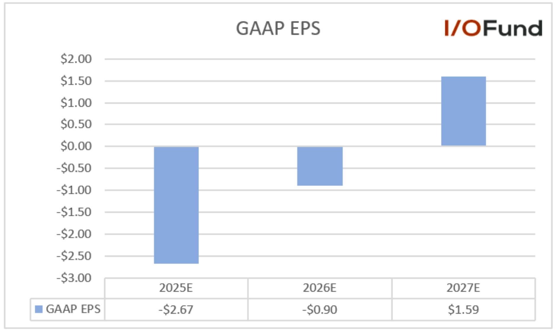 Analysts project CoreWeave will achieve GAAP profitability by 2027 with estimated earnings of $1.59 per share.
