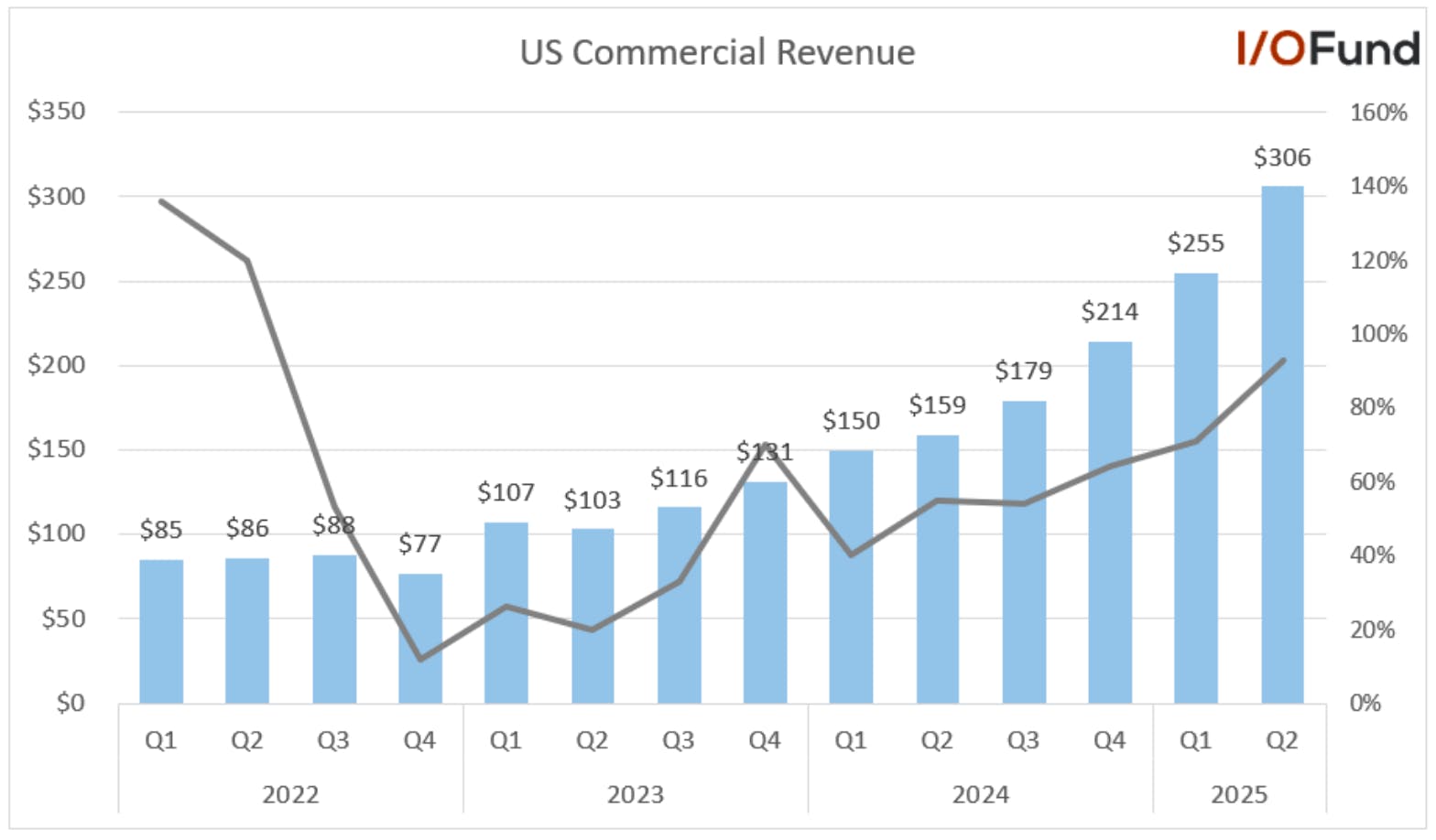 Chart showing Palantir’s U.S. commercial revenue growth jumping from 22% to 93% year-over-year in Q2 2025, highlighting rapid enterprise adoption and strong AI-driven demand.