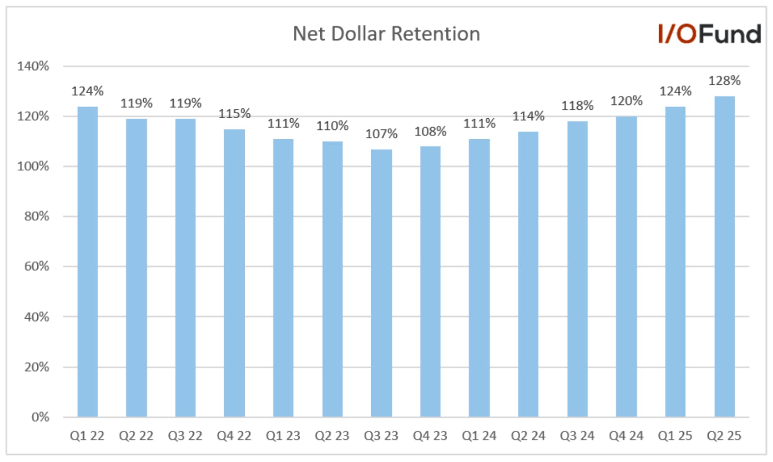 Chart showing Palantir’s Net Dollar Retention improving 400 basis points sequentially to 128% in Q2 2025, reaching its highest level in more than two years.